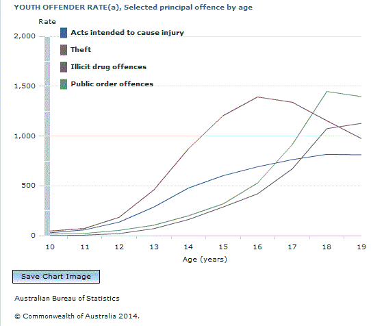 Graph Image for YOUTH OFFENDER RATE(a), Selected principal offence by age